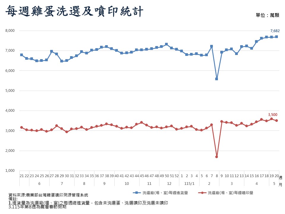 每週雞蛋洗選及噴印統計